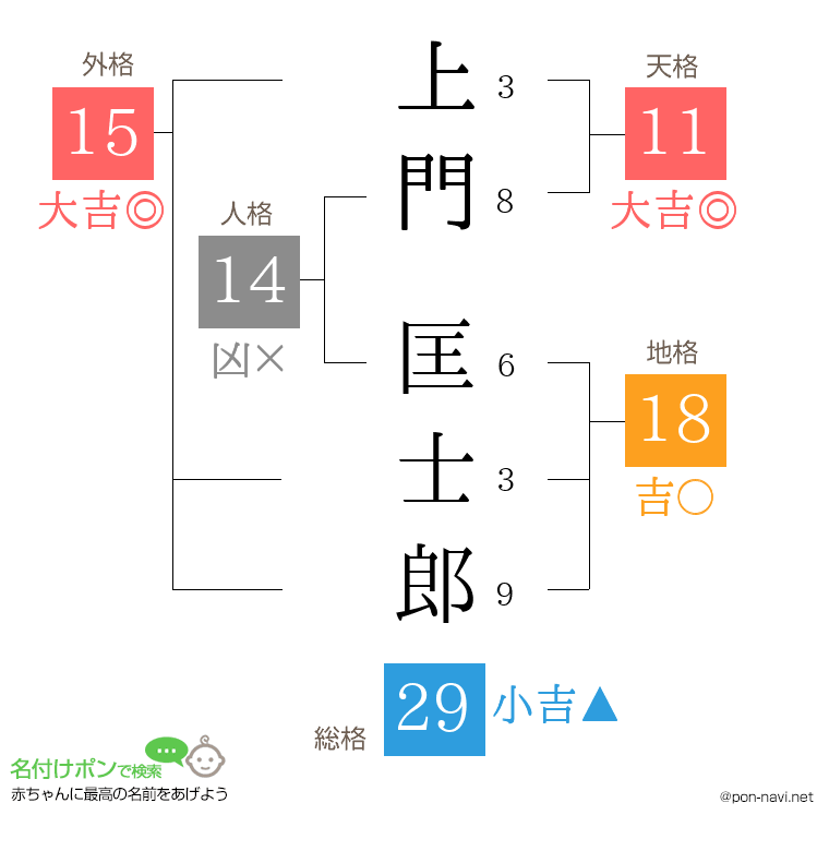 上門 匡士郎さんの姓名判断結果