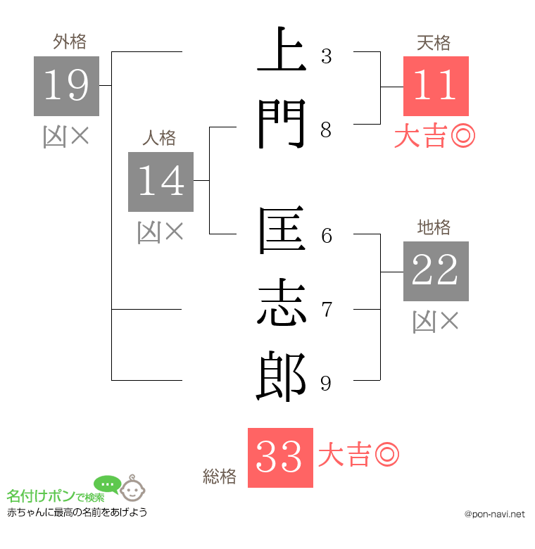 上門 匡志郎さんの姓名判断結果
