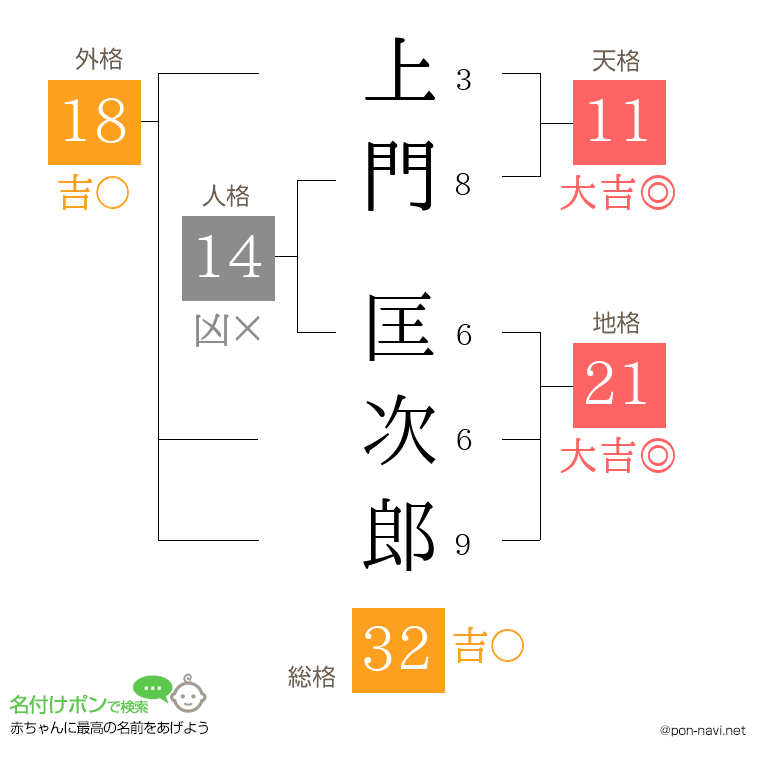 上門 匡次郎さんの姓名判断結果