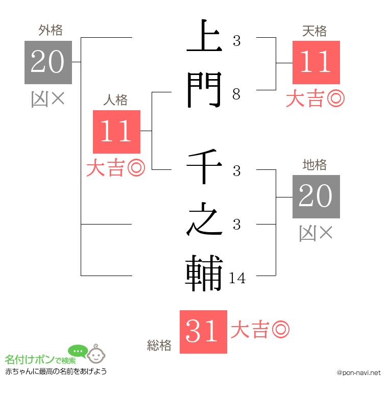 上門 千之輔さんの姓名判断結果