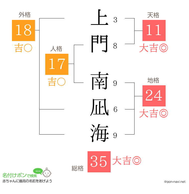 上門 南凪海さんの姓名判断結果