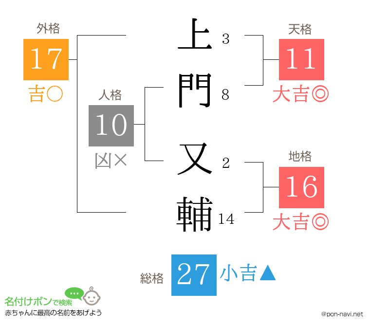 上門 又輔さんの姓名判断結果