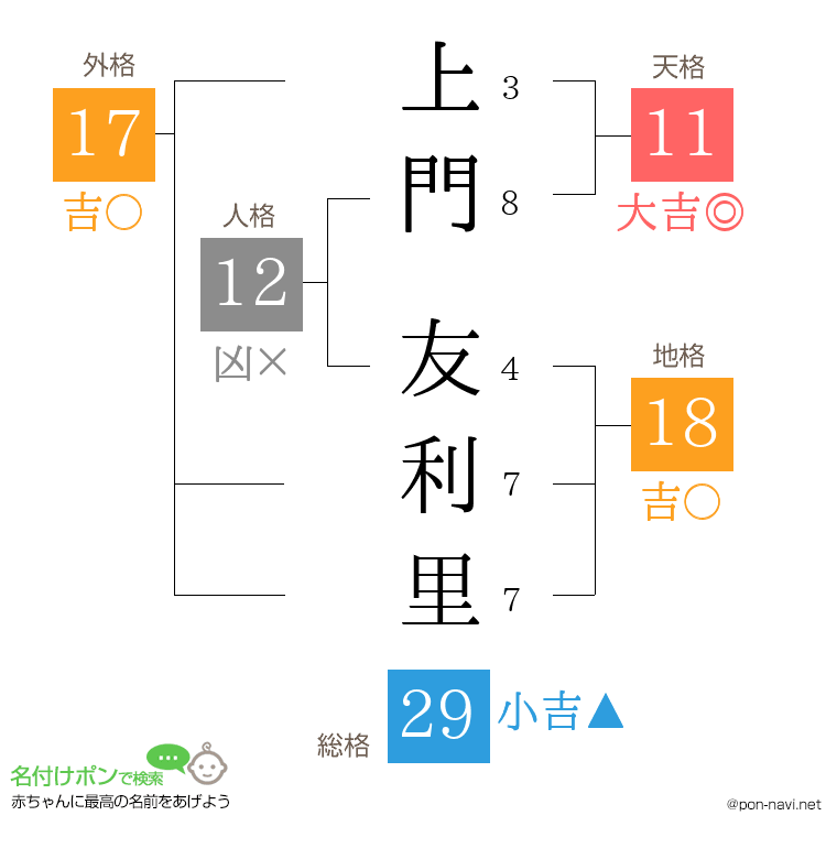 上門 友利里さんの姓名判断結果