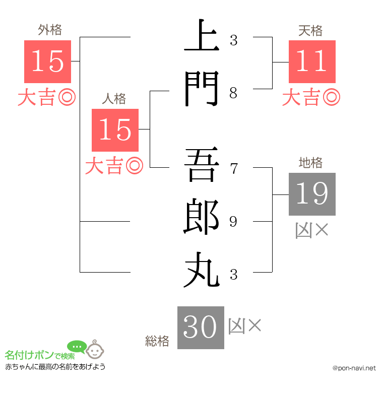 上門 吾郎丸さんの姓名判断結果