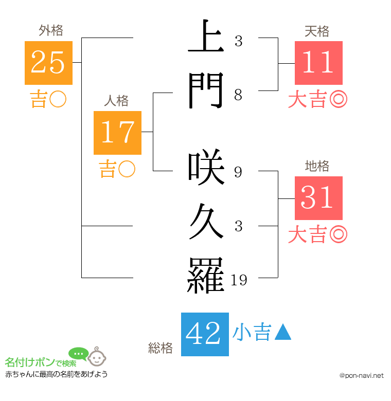 上門 咲久羅さんの姓名判断結果