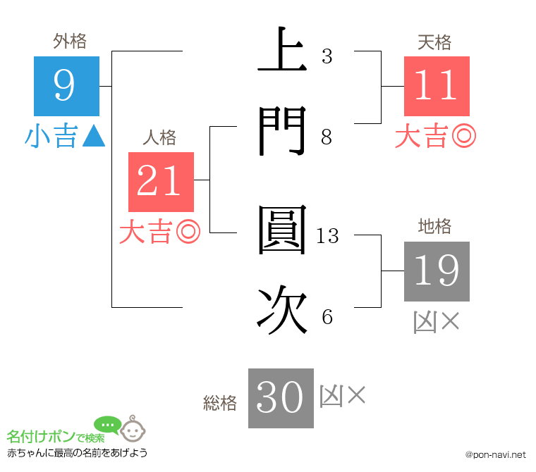 上門 圓次さんの姓名判断結果