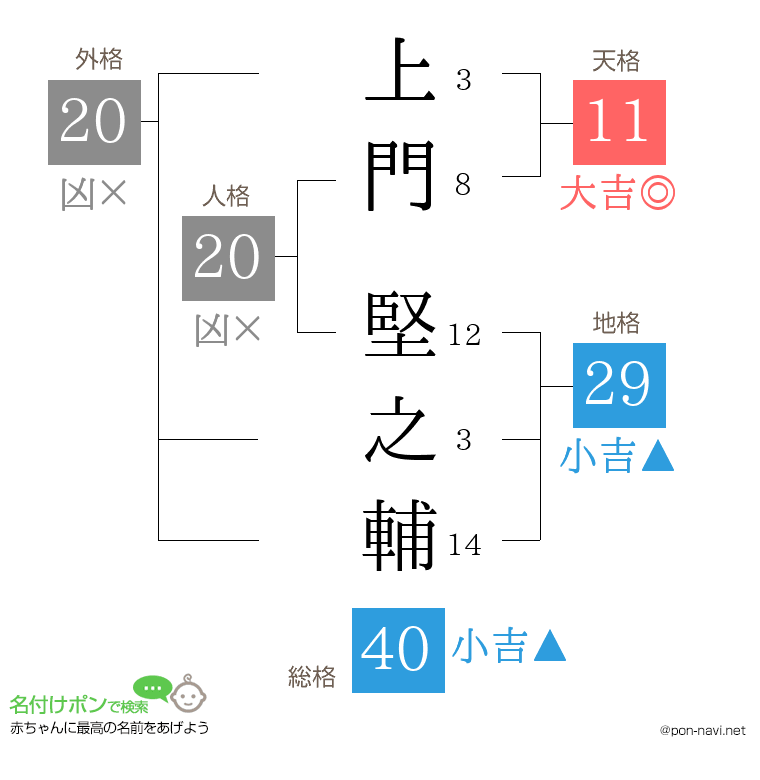 上門 堅之輔さんの姓名判断結果