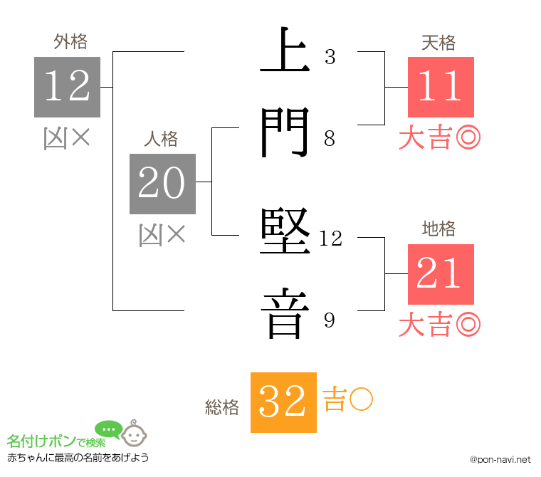 上門 堅音さんの姓名判断結果