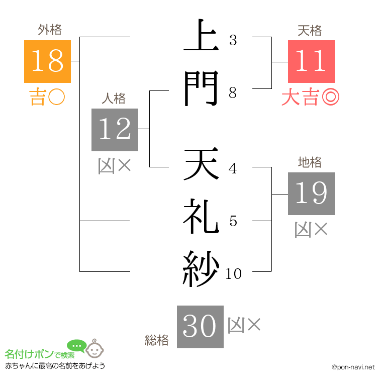 上門 天礼紗さんの姓名判断結果