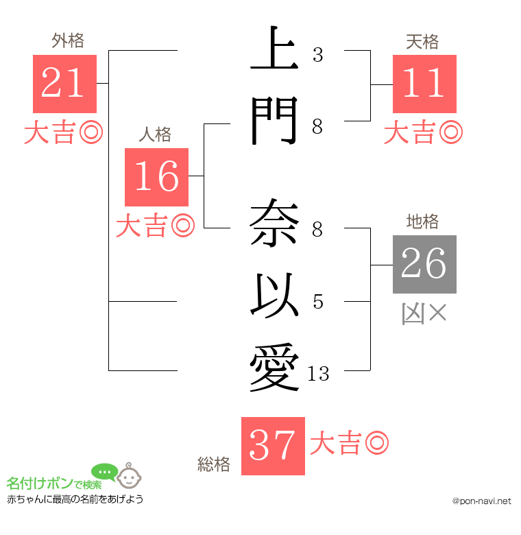 上門 奈以愛さんの姓名判断結果