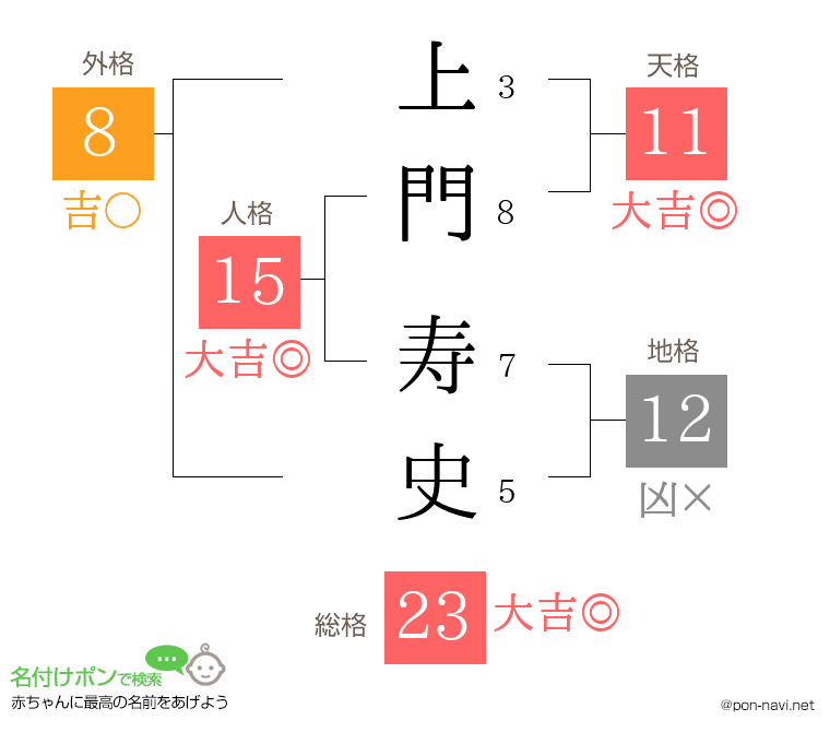 上門 寿史さんの姓名判断結果