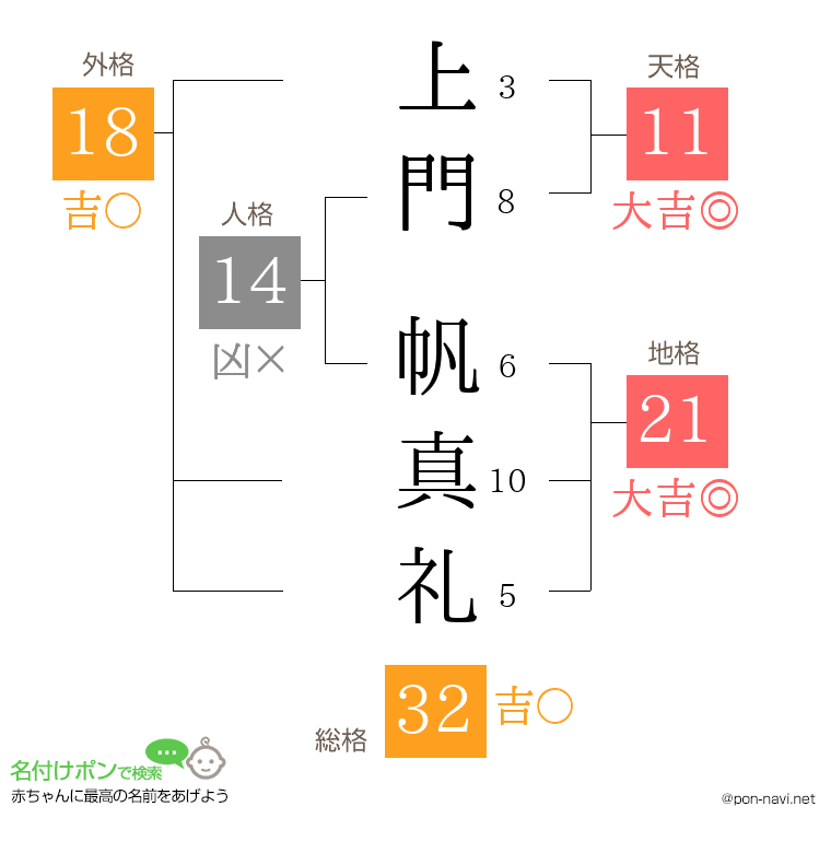 上門 帆真礼さんの姓名判断結果