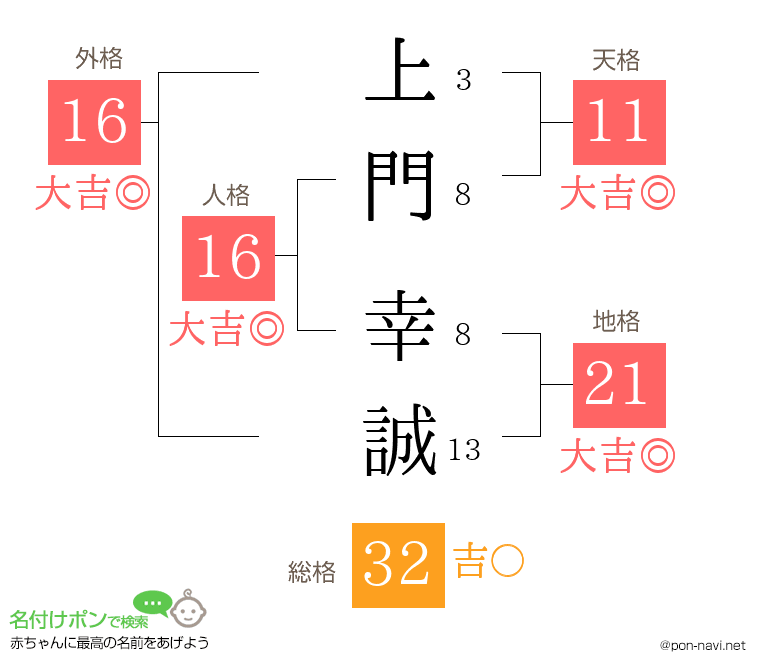 上門 幸誠さんの姓名判断結果