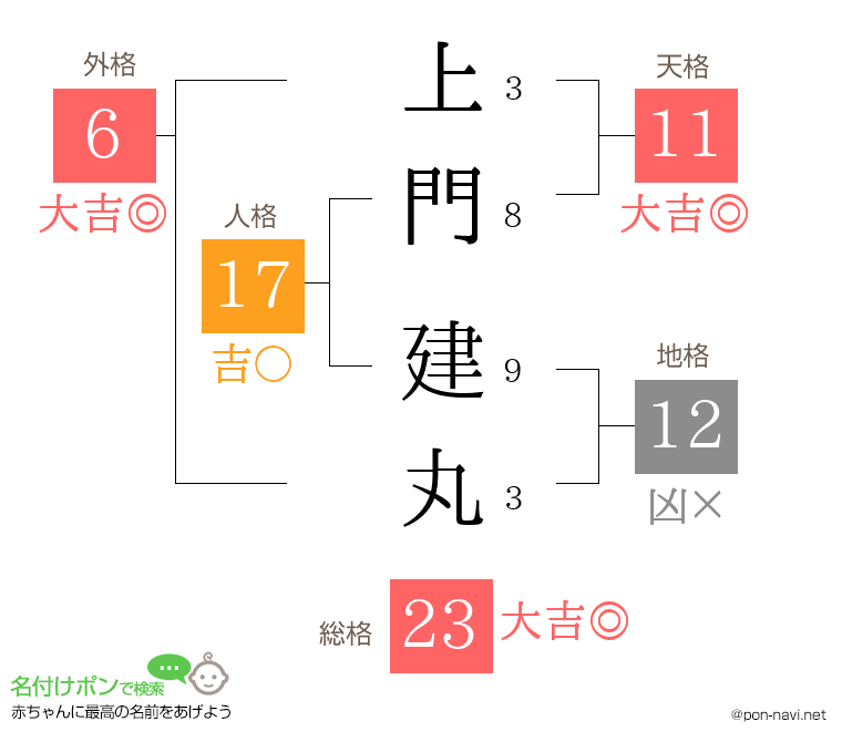 上門 建丸さんの姓名判断結果