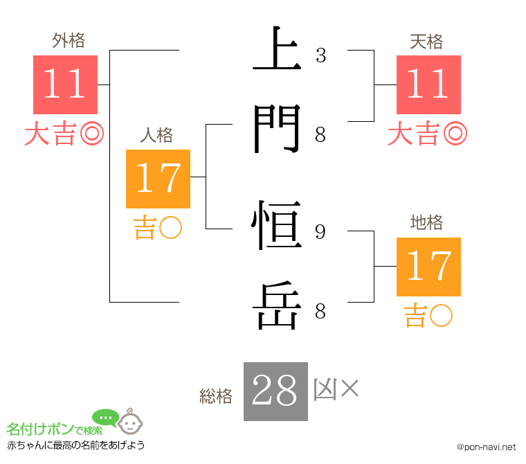 上門 恒岳さんの姓名判断結果