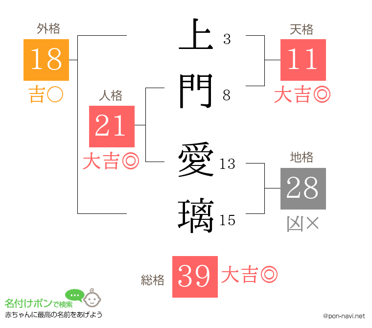 上門 愛璃さんの姓名判断結果
