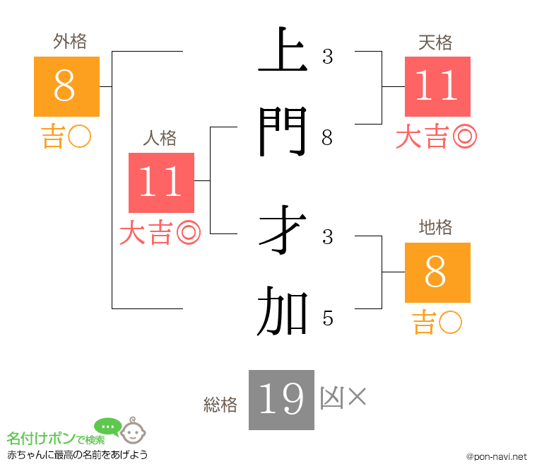 上門 才加さんの姓名判断結果