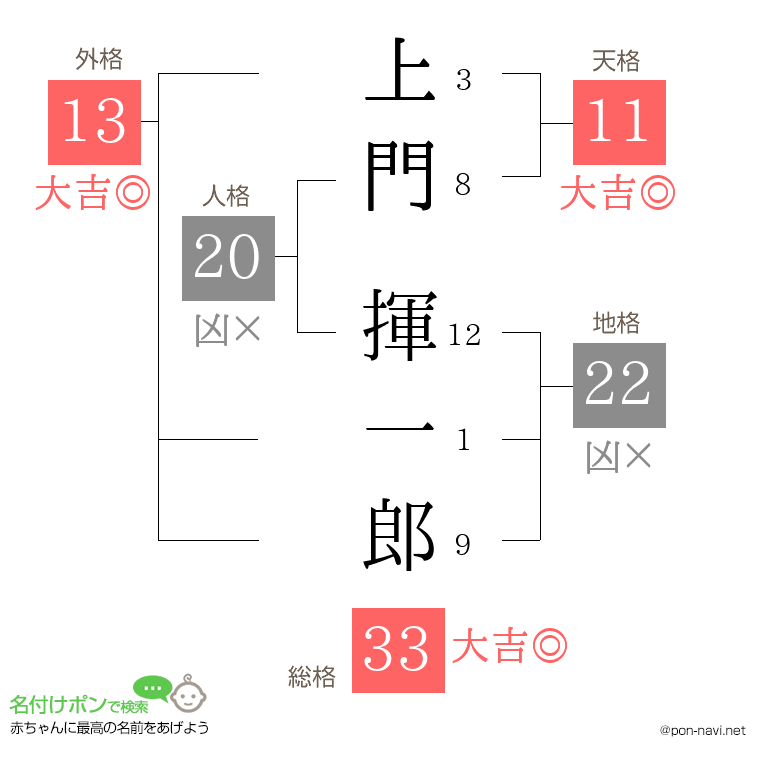 上門 揮一郎さんの姓名判断結果