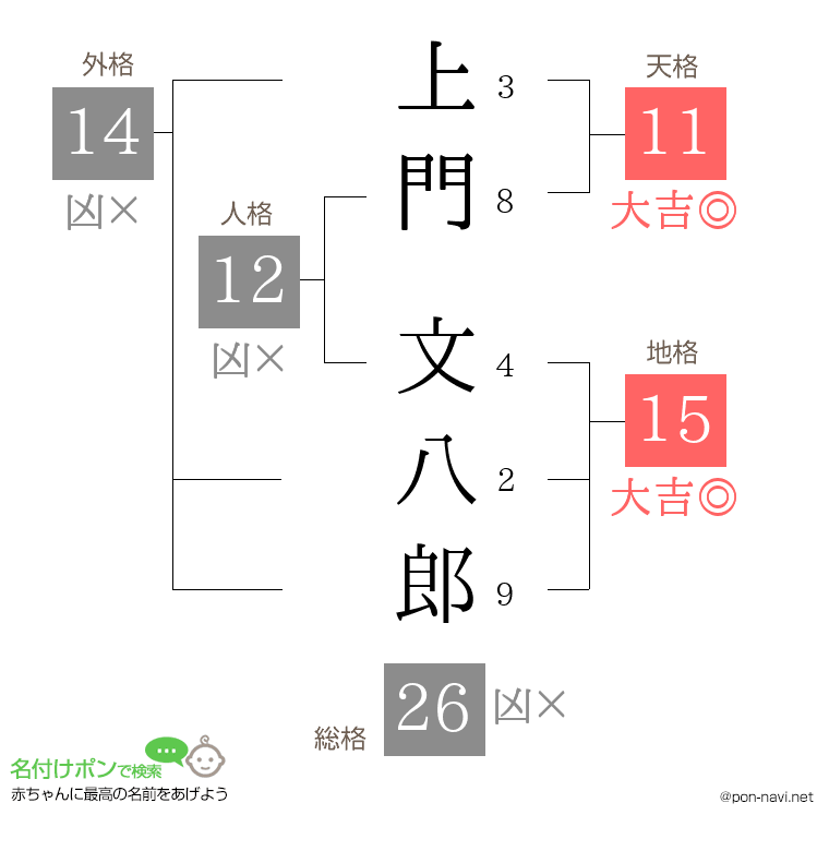 上門 文八郎さんの姓名判断結果