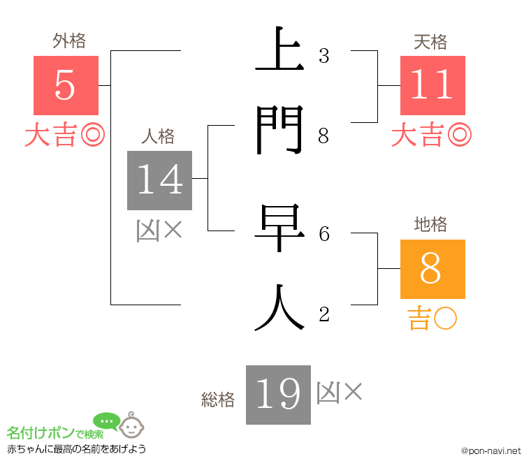 上門 早人さんの姓名判断結果