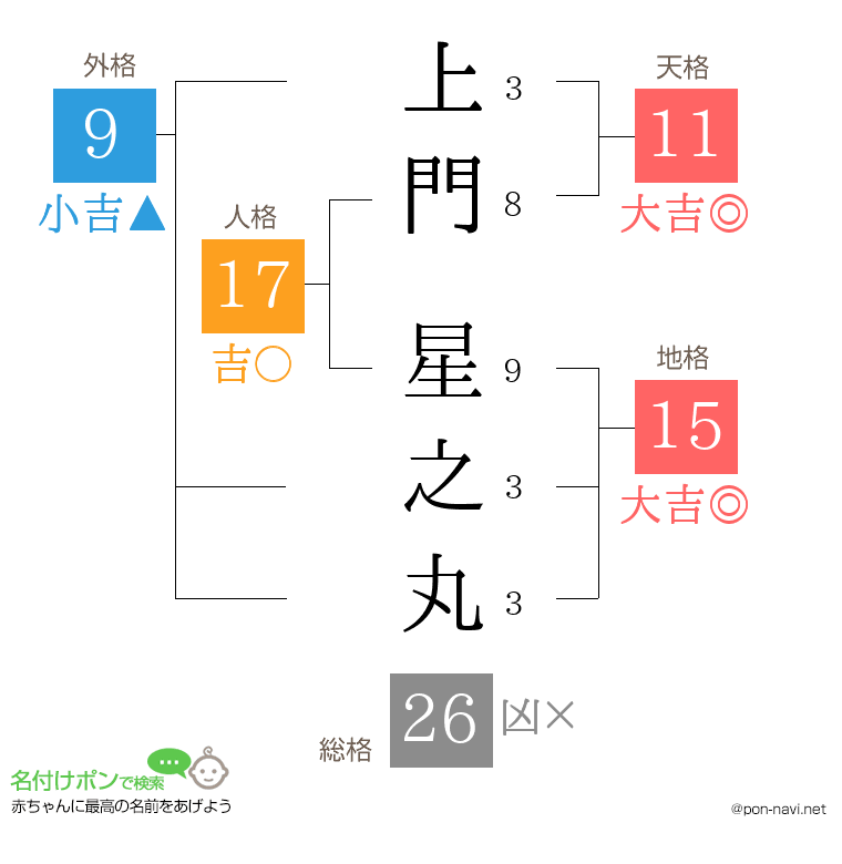 上門 星之丸さんの姓名判断結果