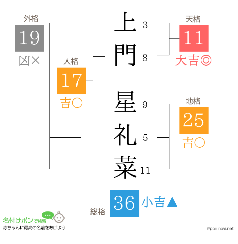 上門 星礼菜さんの姓名判断結果