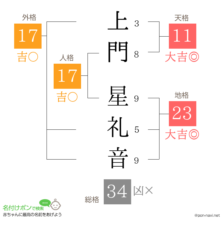 上門 星礼音さんの姓名判断結果