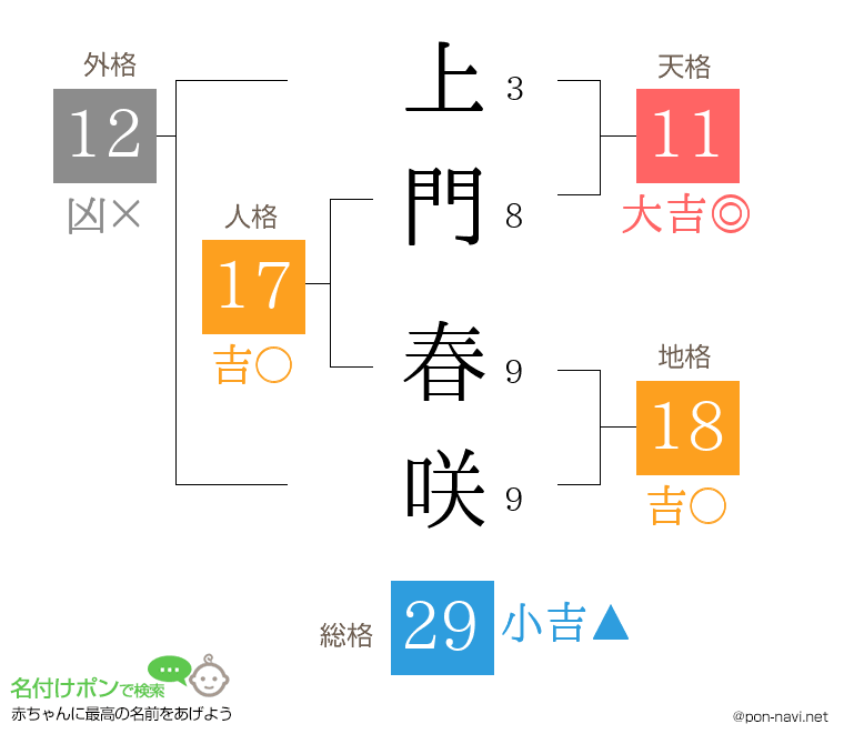 上門 春咲さんの姓名判断結果