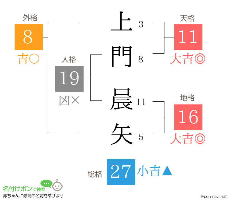 上門 晨矢さんの姓名判断結果