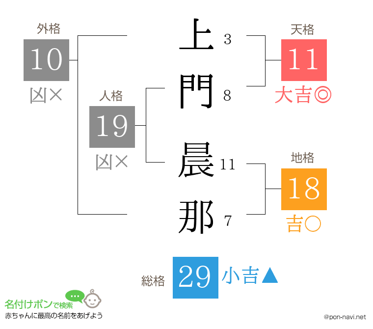 上門 晨那さんの姓名判断結果