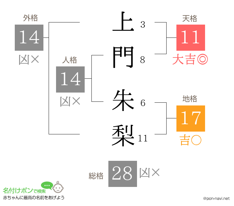 上門 朱梨さんの姓名判断結果