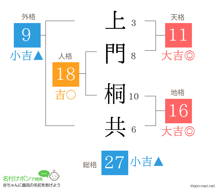上門 桐共さんの姓名判断結果