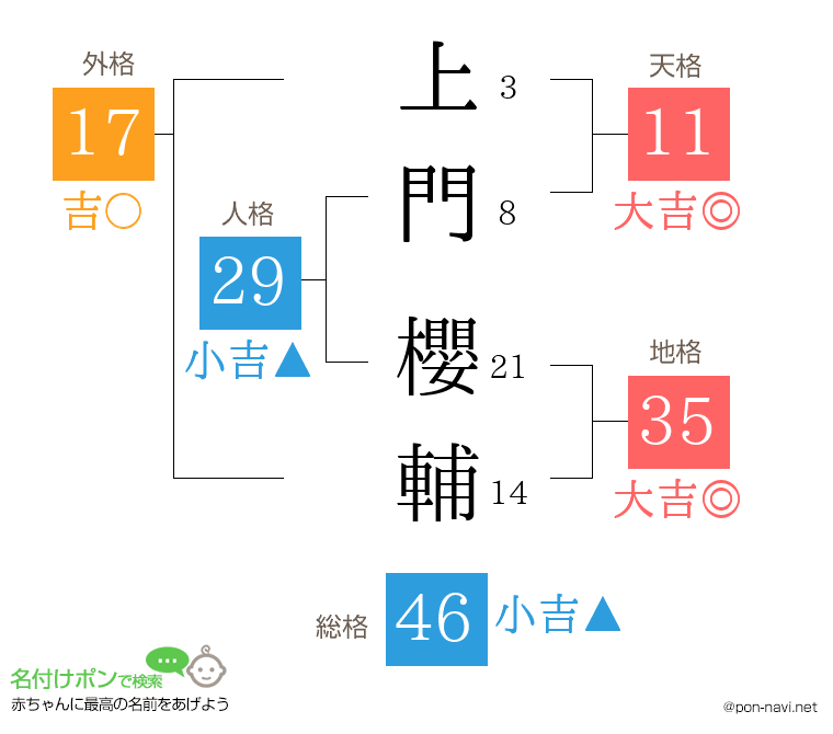 上門 櫻輔さんの姓名判断結果