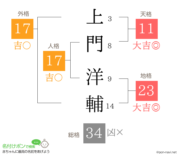 上門 洋輔さんの姓名判断結果