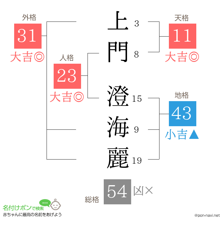 上門 澄海麗さんの姓名判断結果
