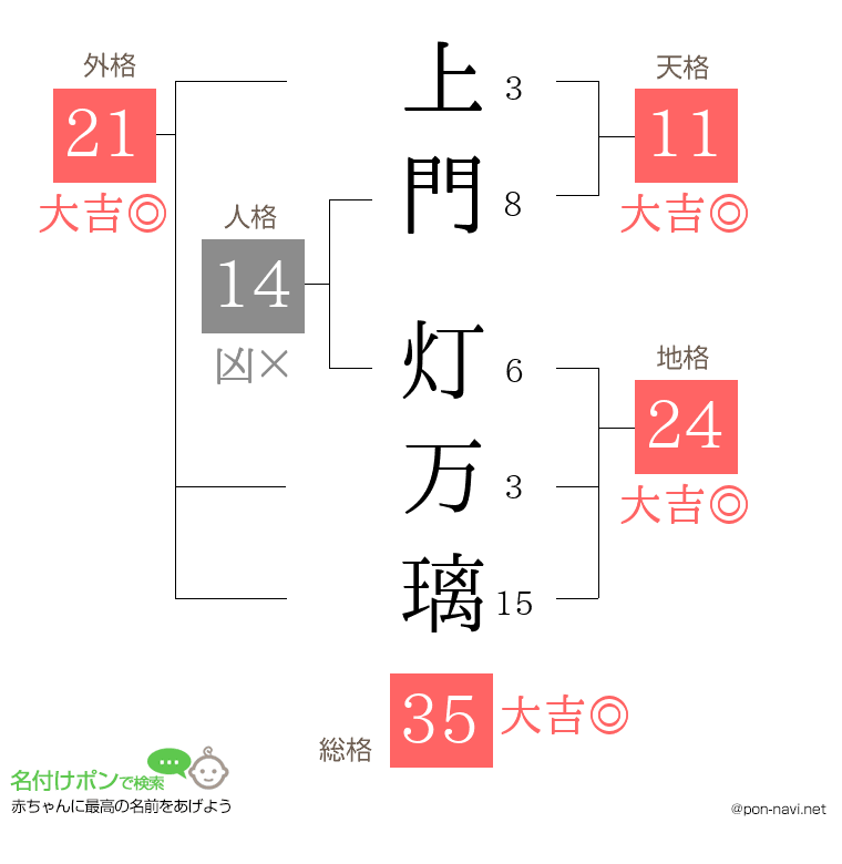 上門 灯万璃さんの姓名判断結果