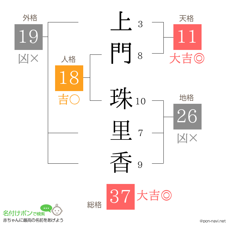 上門 珠里香さんの姓名判断結果