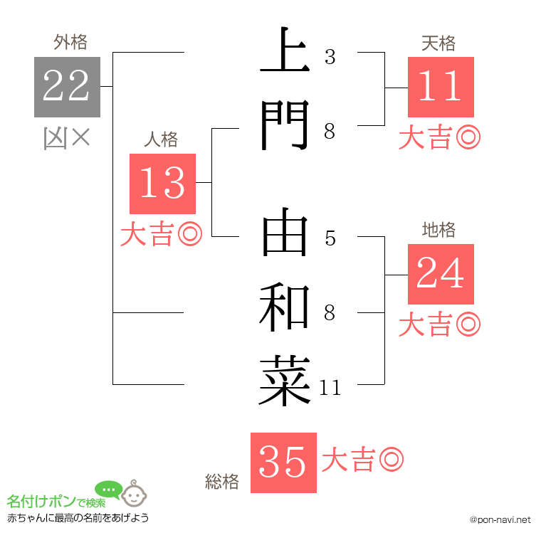 上門 由和菜さんの姓名判断結果