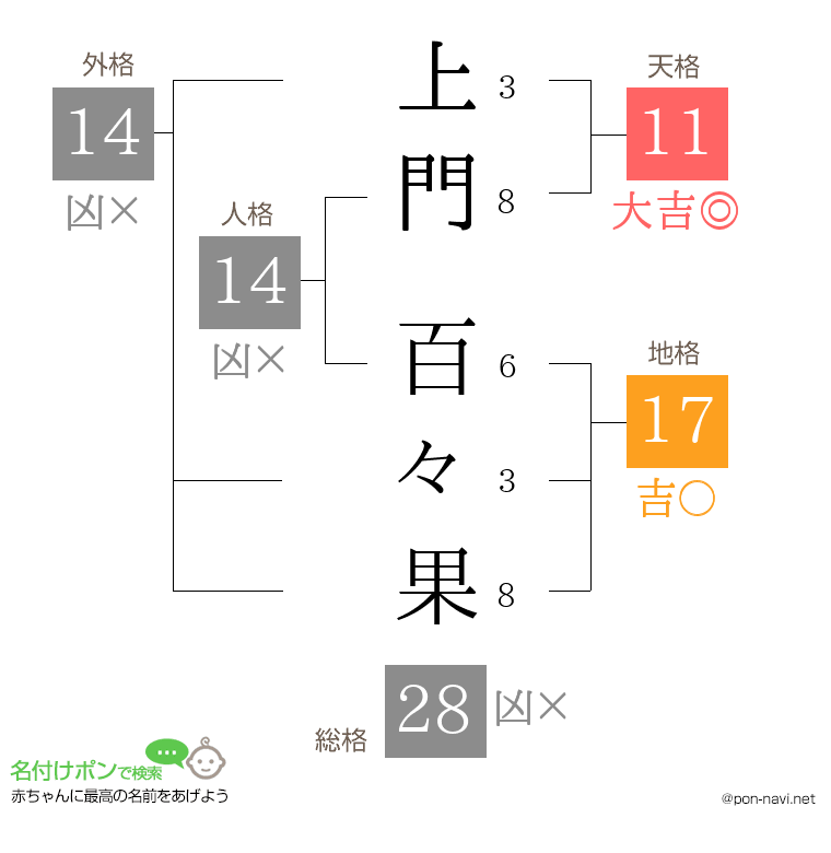 上門 百々果さんの姓名判断結果