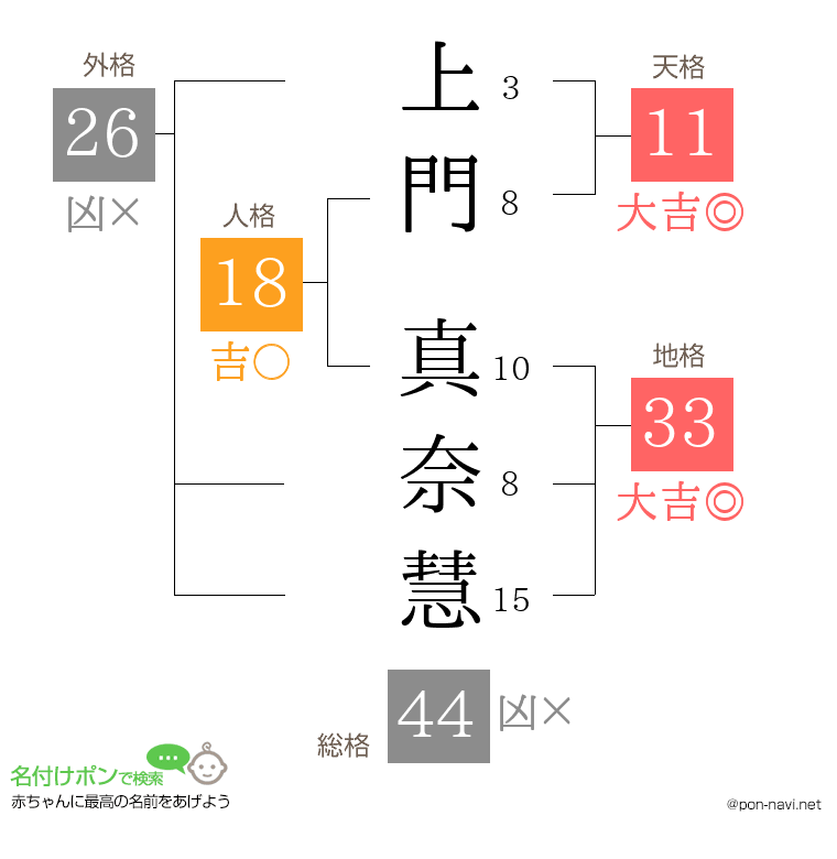 上門 真奈慧さんの姓名判断結果