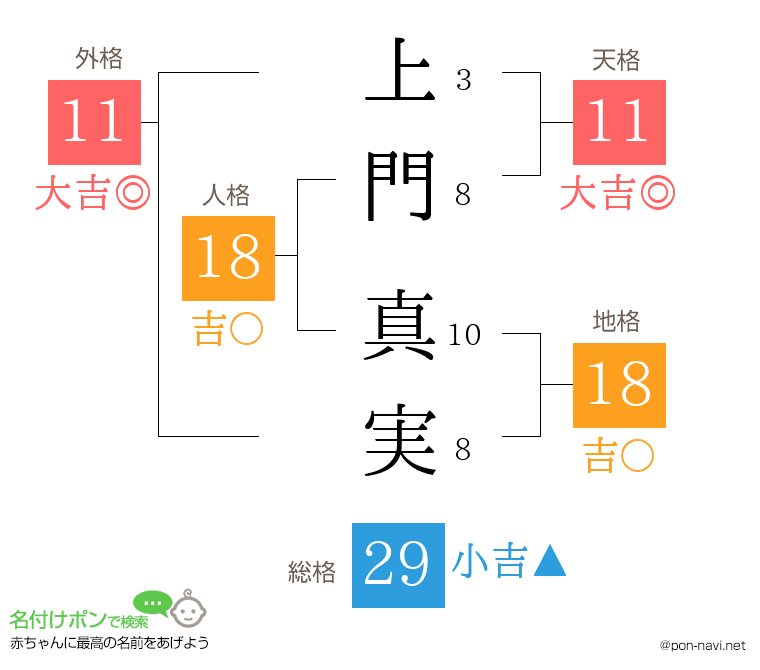 上門 真実さんの姓名判断結果