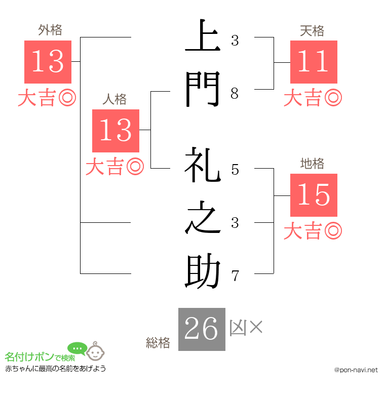 上門 礼之助さんの姓名判断結果