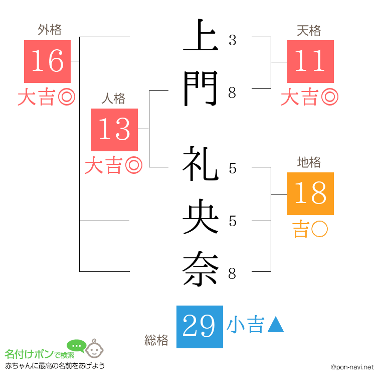 上門 礼央奈さんの姓名判断結果