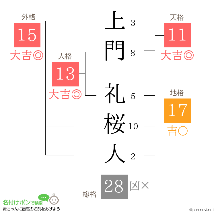 上門 礼桜人さんの姓名判断結果