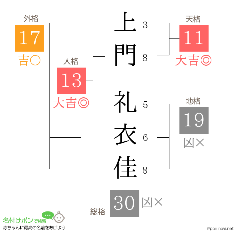 上門 礼衣佳さんの姓名判断結果