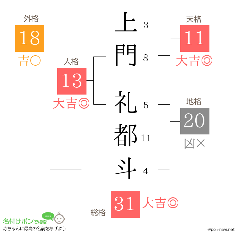 上門 礼都斗さんの姓名判断結果