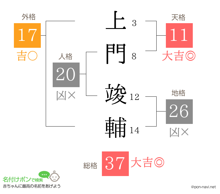 上門 竣輔さんの姓名判断結果