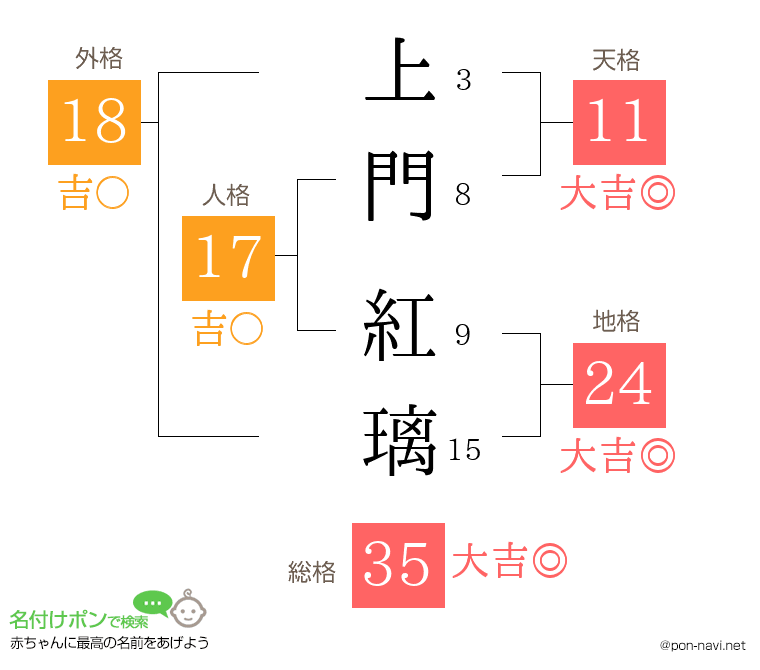 上門 紅璃さんの姓名判断結果