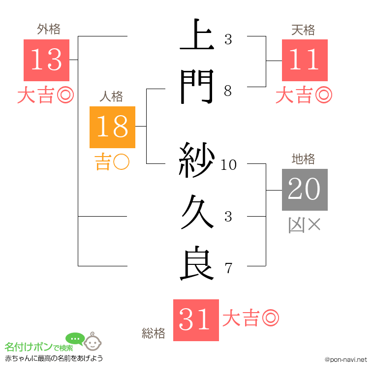 上門 紗久良さんの姓名判断結果