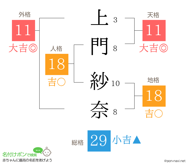 上門 紗奈さんの姓名判断結果